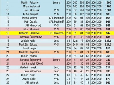 kvalifikace celkově